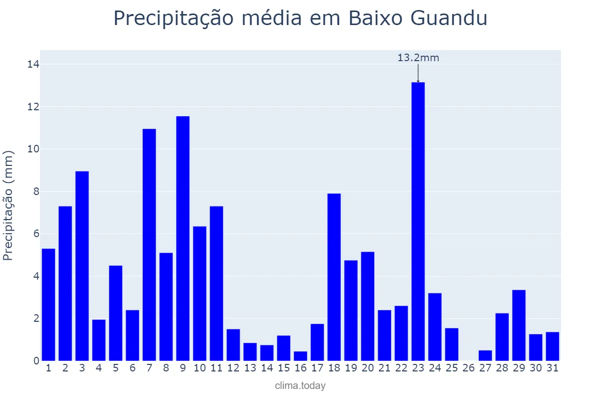 Precipitação em dezembro em Baixo Guandu, ES, BR