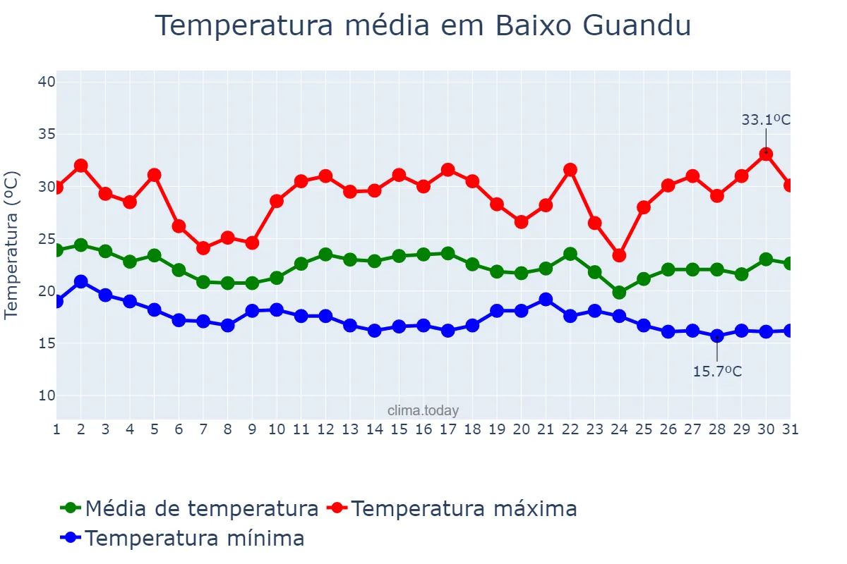 Temperatura em dezembro em Baixo Guandu, ES, BR