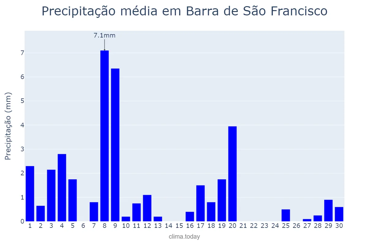 Precipitação em abril em Barra de São Francisco, ES, BR