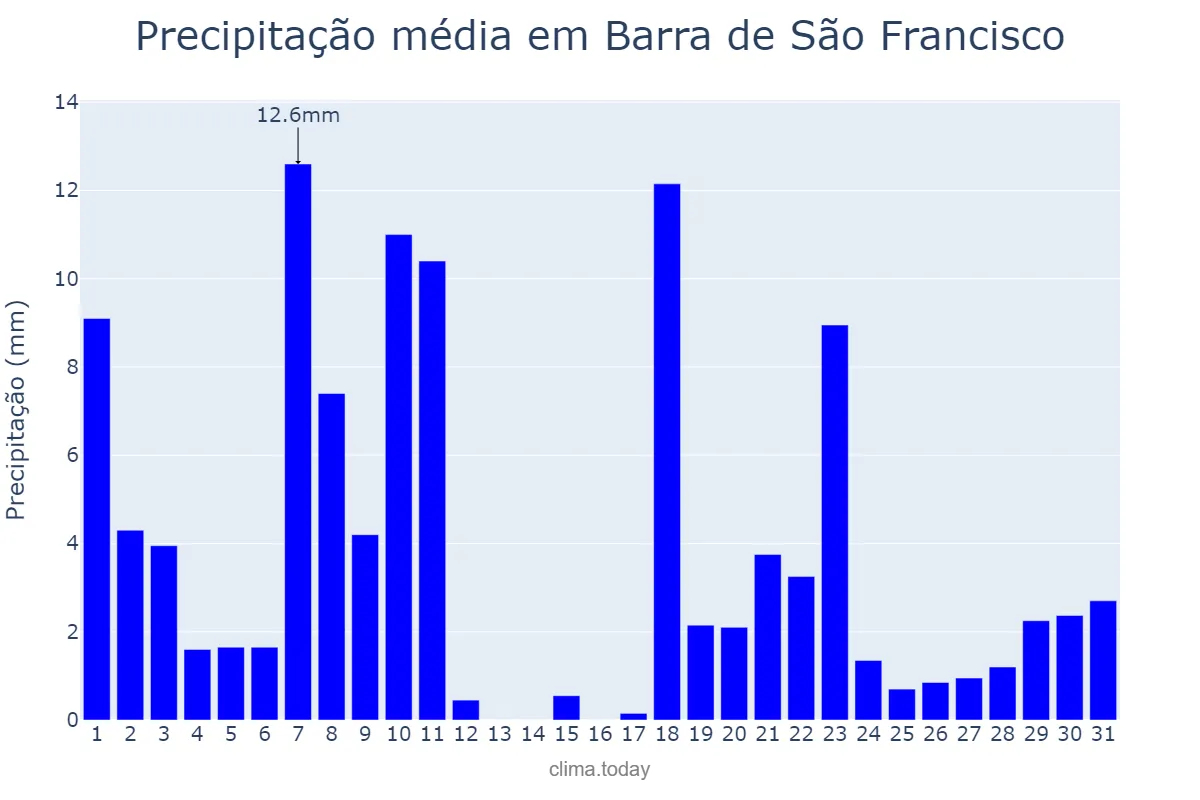 Precipitação em dezembro em Barra de São Francisco, ES, BR