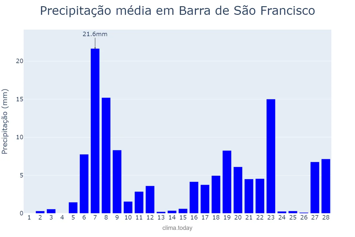 Precipitação em fevereiro em Barra de São Francisco, ES, BR