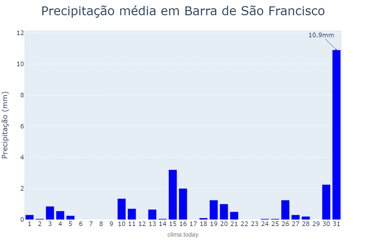 Precipitação em julho em Barra de São Francisco, ES, BR