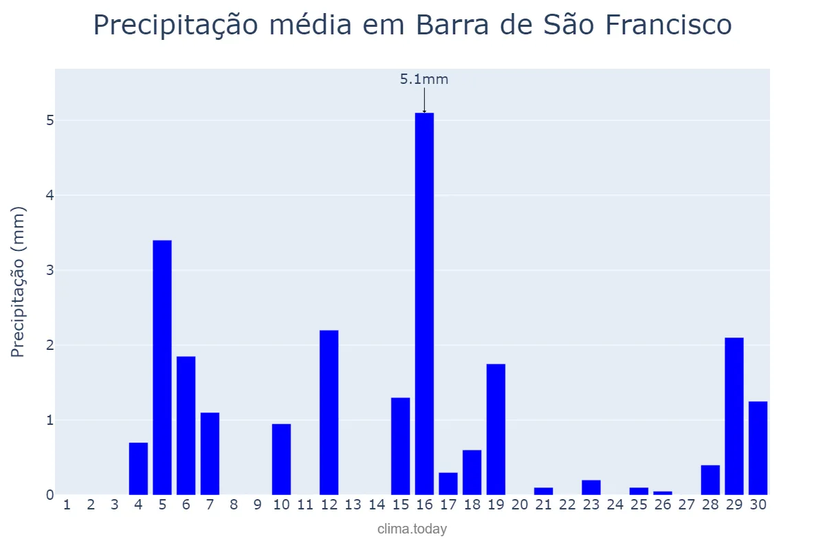 Precipitação em junho em Barra de São Francisco, ES, BR