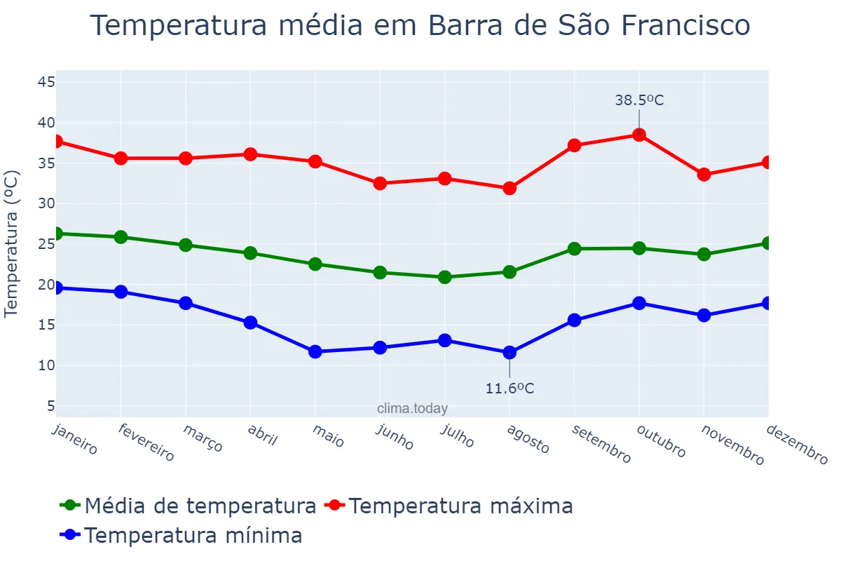 Temperatura anual em Barra de São Francisco, ES, BR