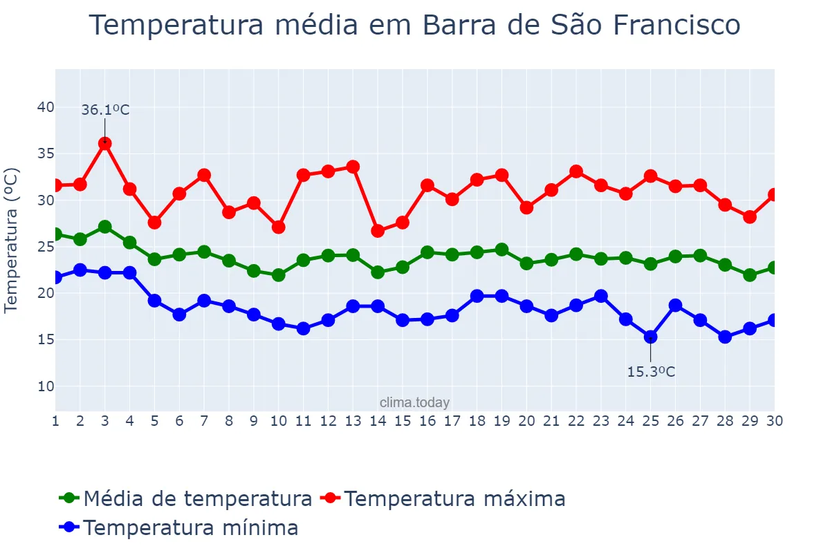 Temperatura em abril em Barra de São Francisco, ES, BR