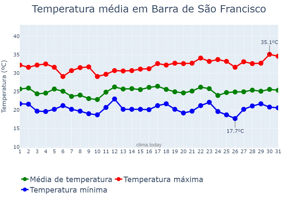 Temperatura em dezembro em Barra de São Francisco, ES, BR