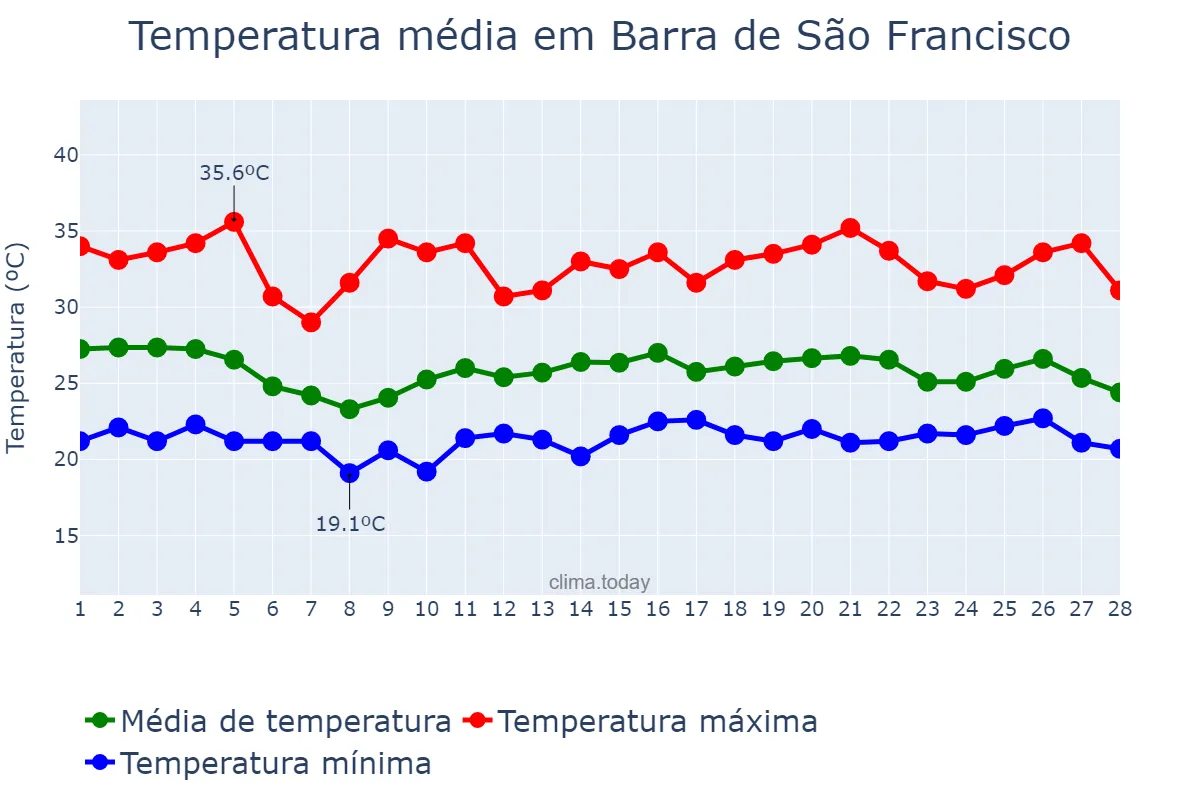 Temperatura em fevereiro em Barra de São Francisco, ES, BR