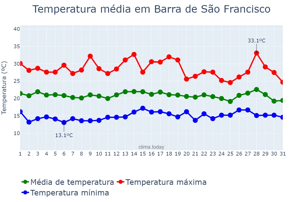 Temperatura em julho em Barra de São Francisco, ES, BR