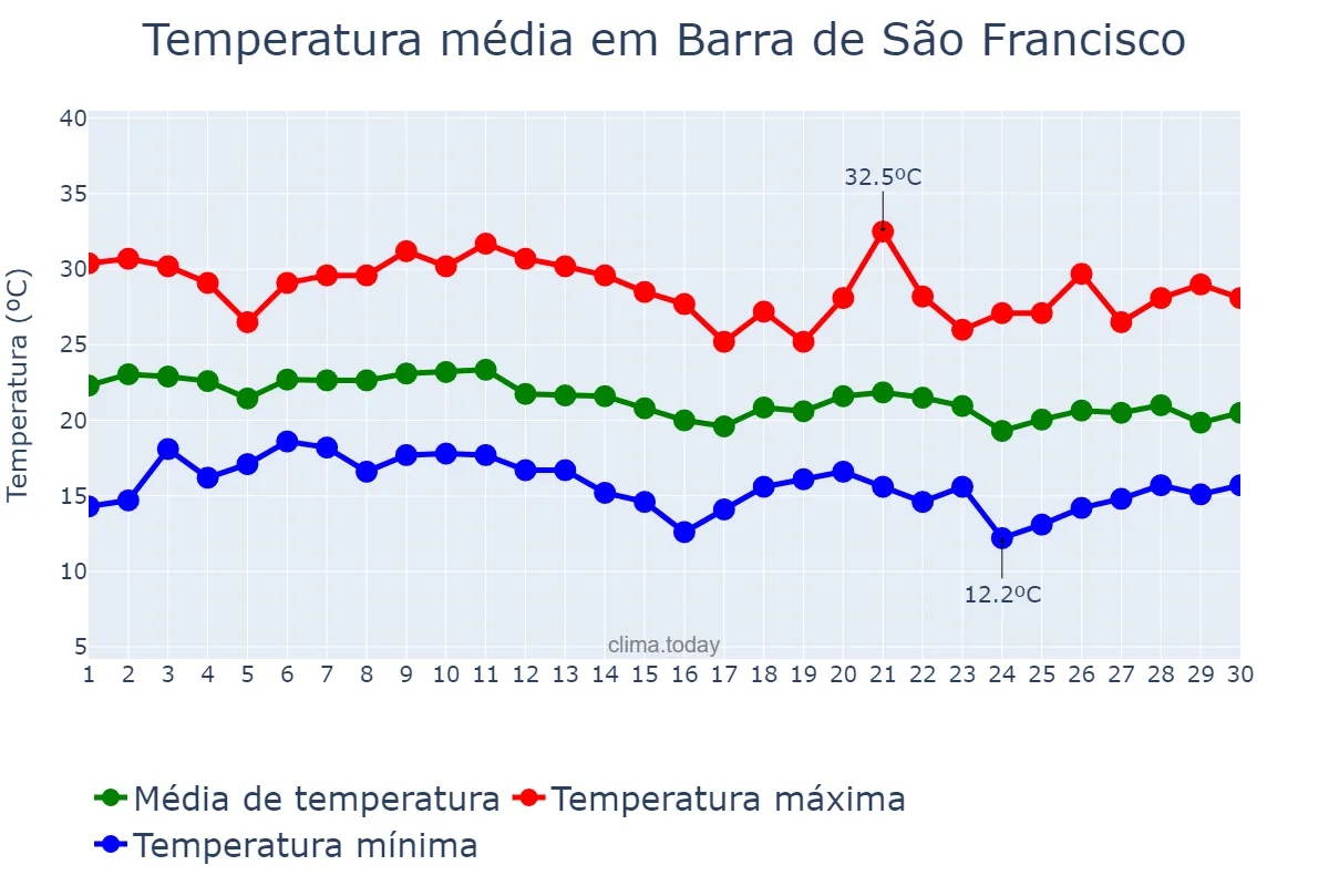Temperatura em junho em Barra de São Francisco, ES, BR