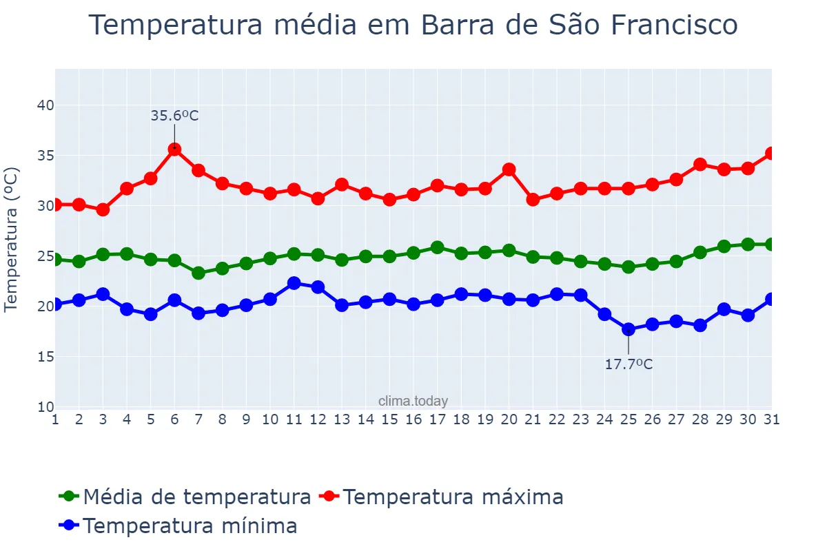 Temperatura em marco em Barra de São Francisco, ES, BR