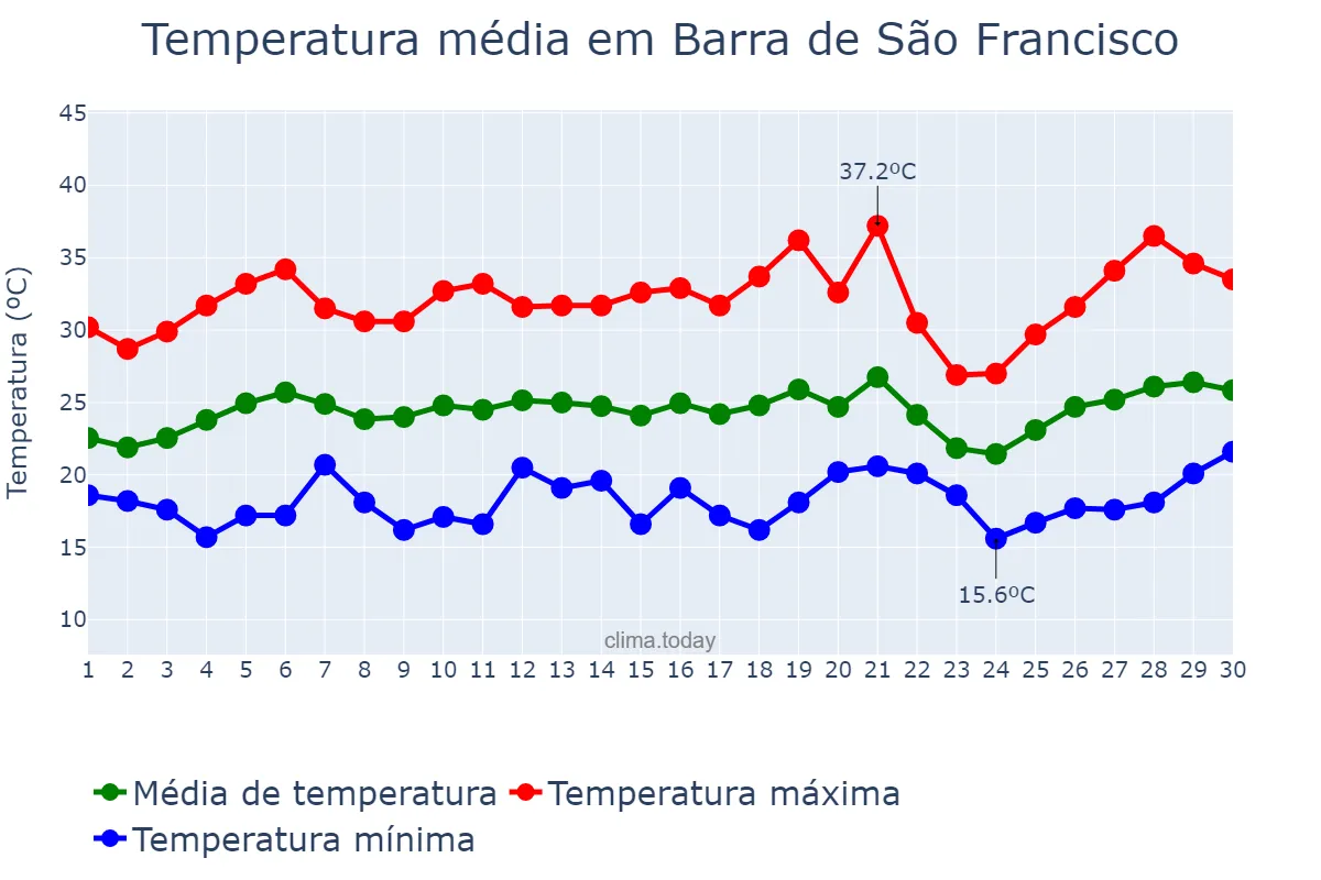 Temperatura em setembro em Barra de São Francisco, ES, BR