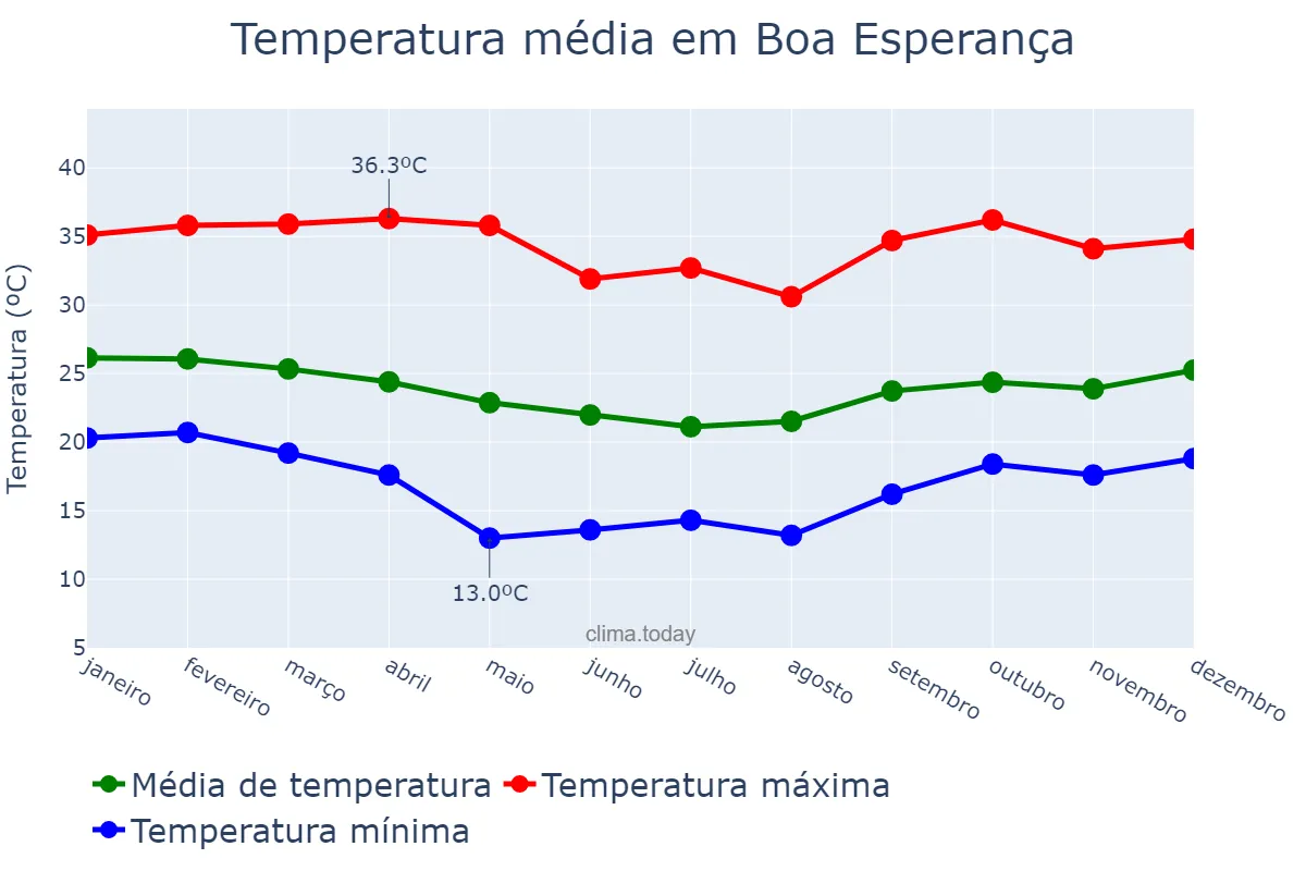 Temperatura anual em Boa Esperança, ES, BR