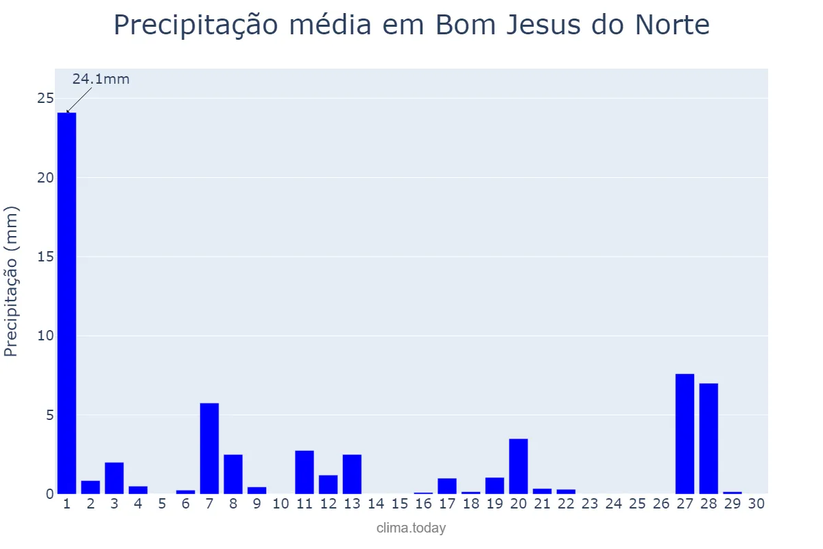 Precipitação em abril em Bom Jesus do Norte, ES, BR