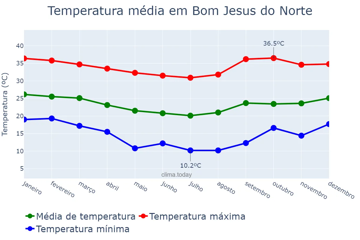 Temperatura anual em Bom Jesus do Norte, ES, BR