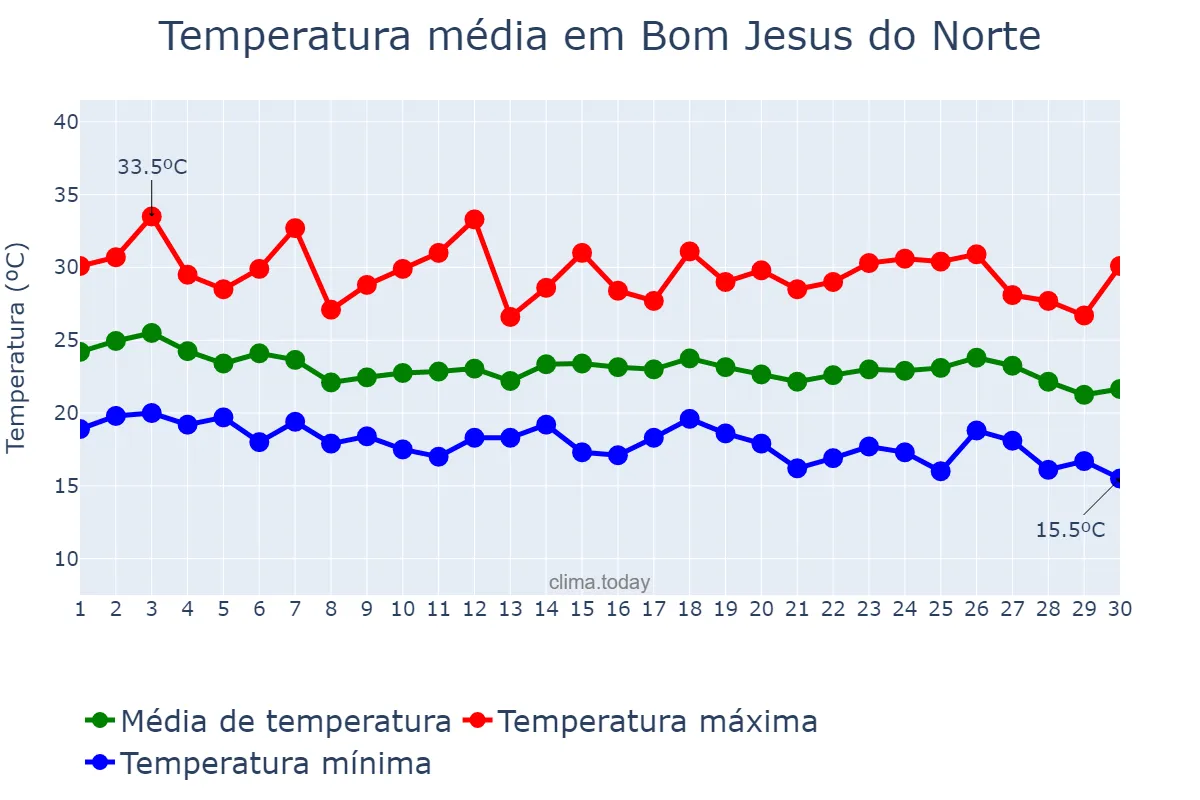 Temperatura em abril em Bom Jesus do Norte, ES, BR