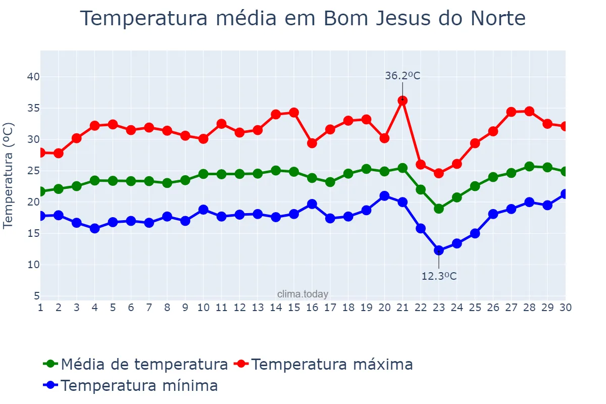 Temperatura em setembro em Bom Jesus do Norte, ES, BR