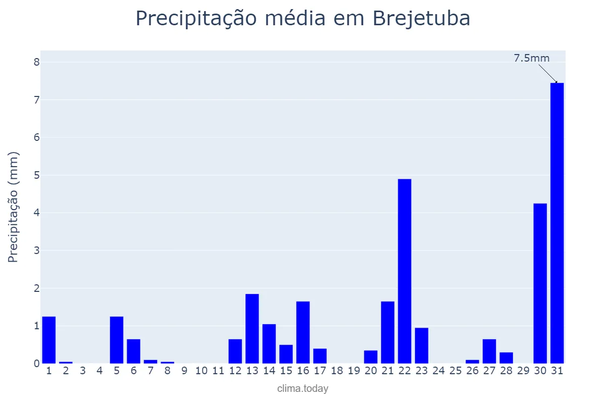 Precipitação em agosto em Brejetuba, ES, BR