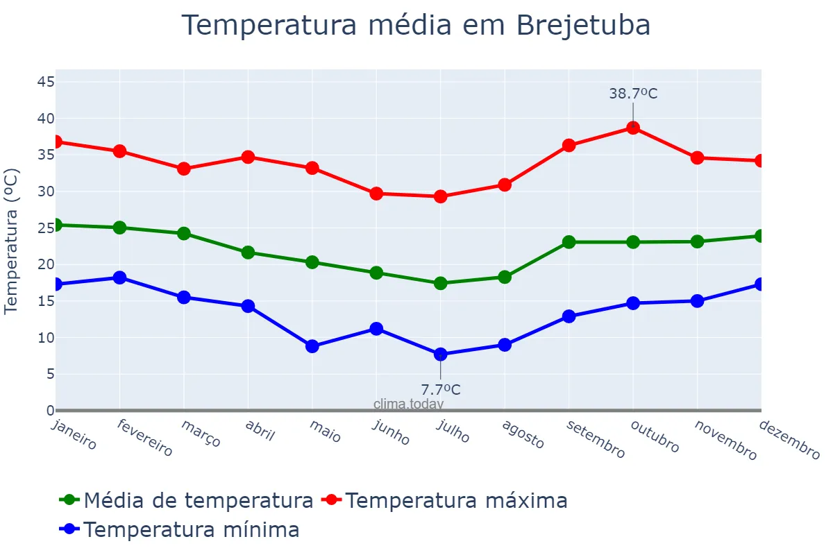 Temperatura anual em Brejetuba, ES, BR