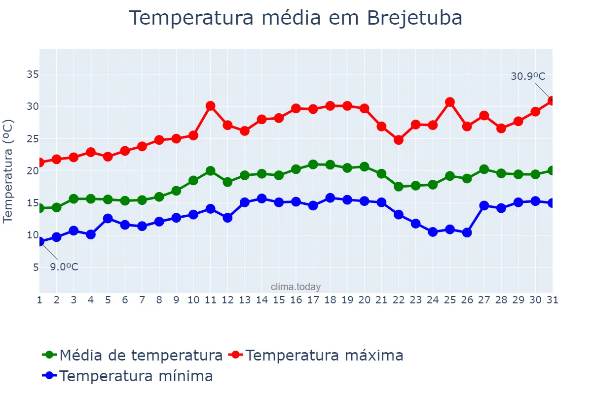 Temperatura em agosto em Brejetuba, ES, BR