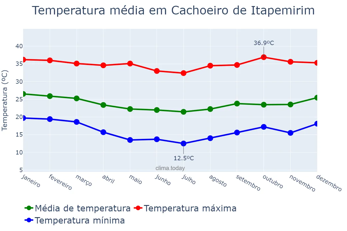 Temperatura anual em Cachoeiro de Itapemirim, ES, BR