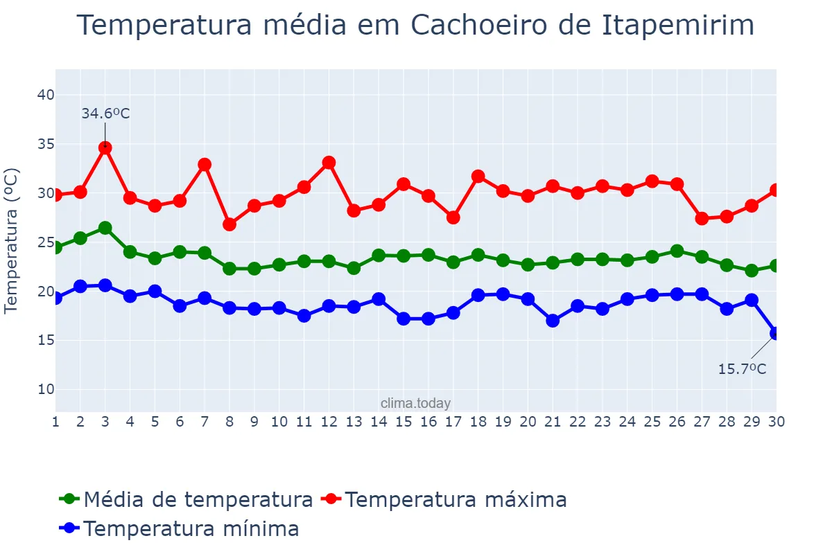 Temperatura em abril em Cachoeiro de Itapemirim, ES, BR