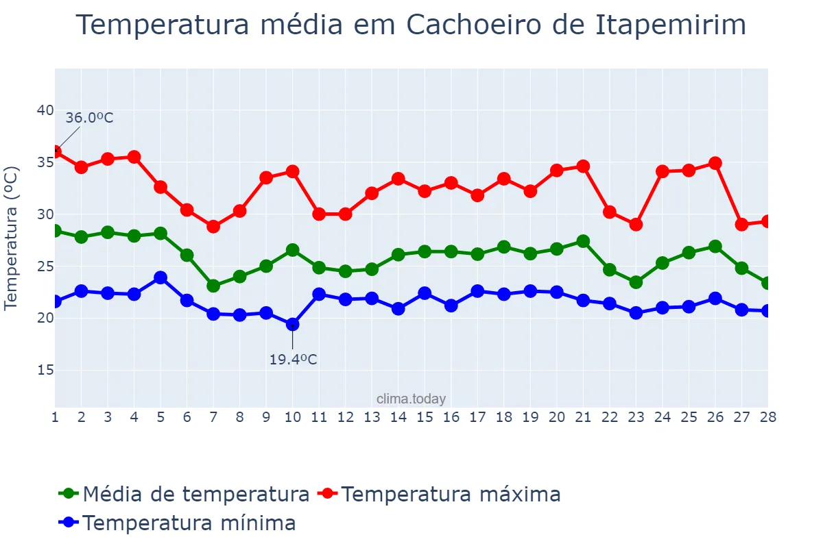 Temperatura em fevereiro em Cachoeiro de Itapemirim, ES, BR