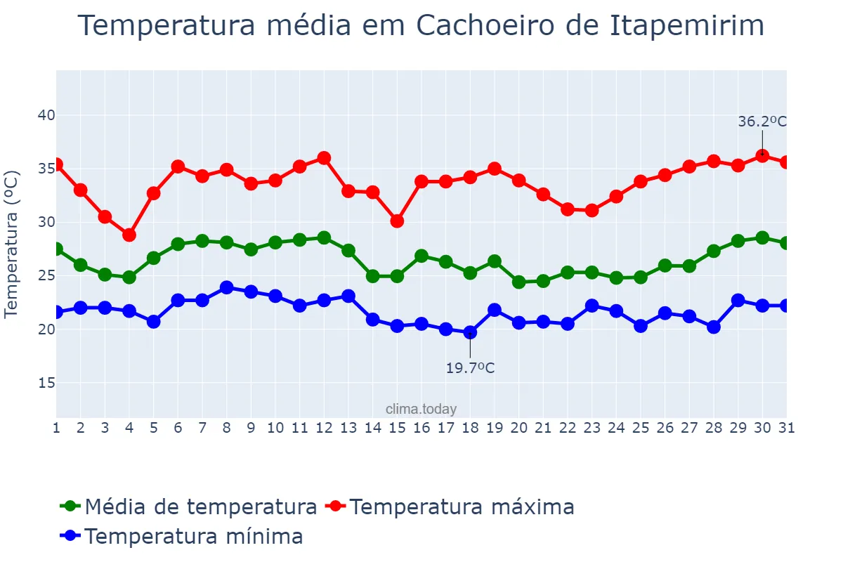 Temperatura em janeiro em Cachoeiro de Itapemirim, ES, BR