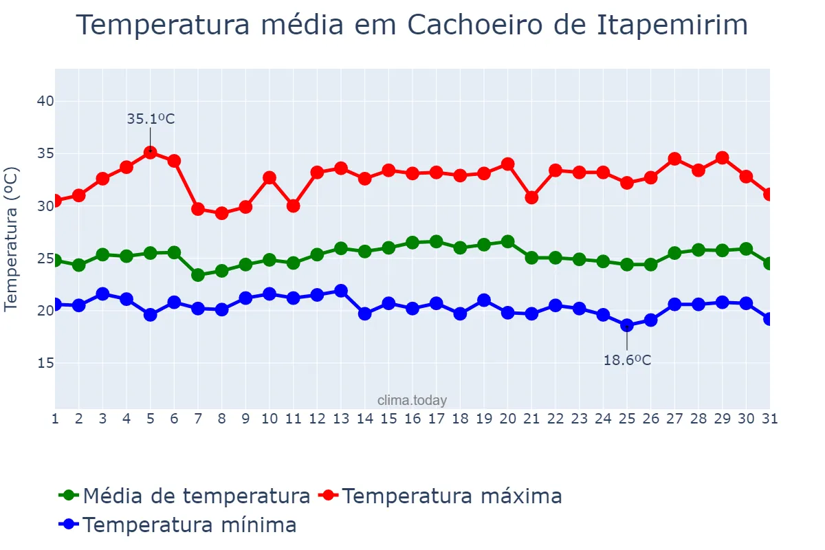 Temperatura em marco em Cachoeiro de Itapemirim, ES, BR