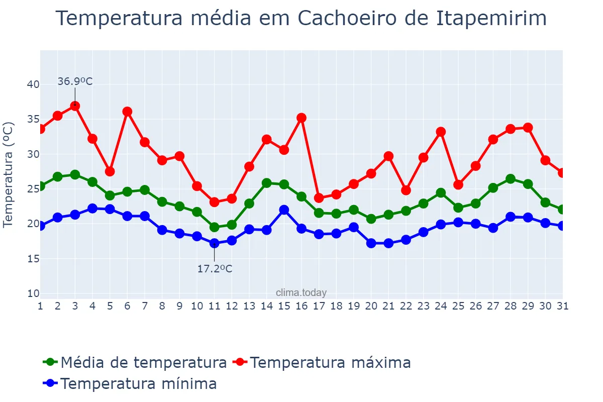 Temperatura em outubro em Cachoeiro de Itapemirim, ES, BR