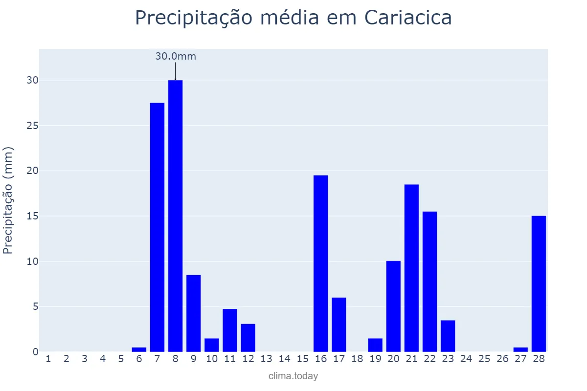 Precipitação em fevereiro em Cariacica, ES, BR