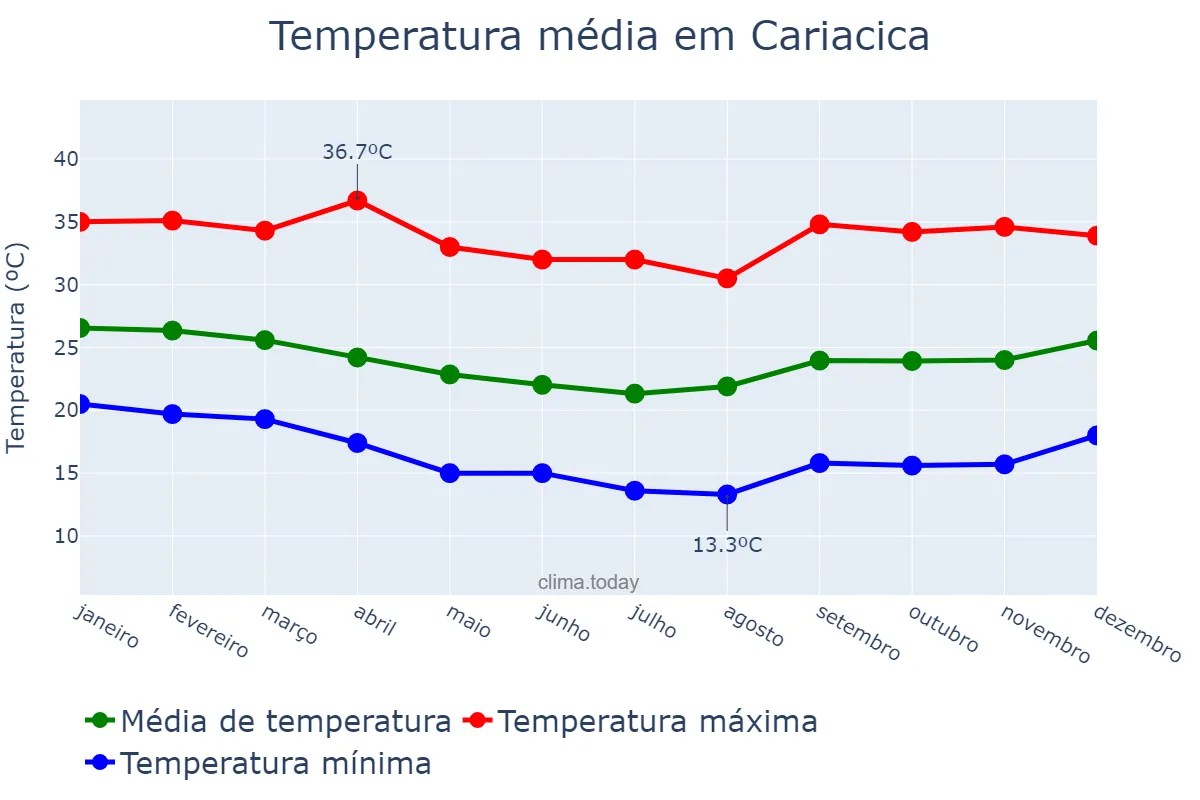 Temperatura anual em Cariacica, ES, BR