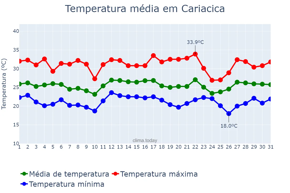Temperatura em dezembro em Cariacica, ES, BR