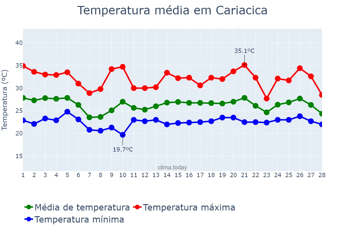 Temperatura em fevereiro em Cariacica, ES, BR