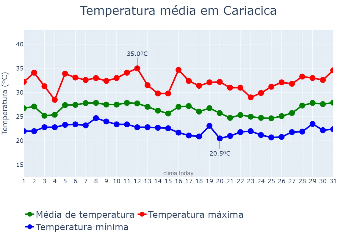 Temperatura em janeiro em Cariacica, ES, BR