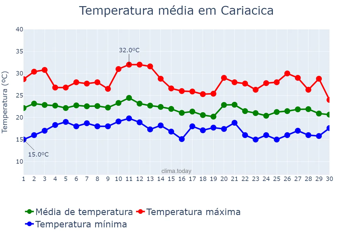 Temperatura em junho em Cariacica, ES, BR