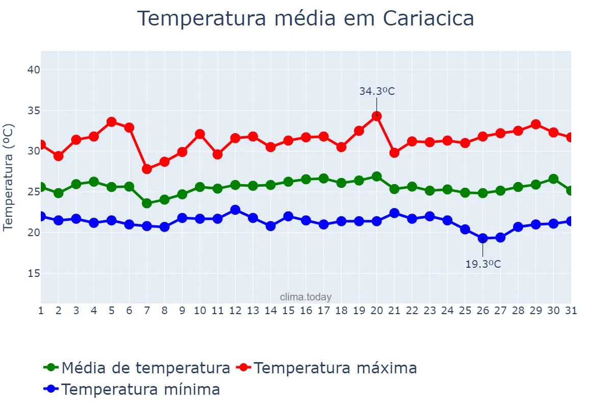 Temperatura em marco em Cariacica, ES, BR