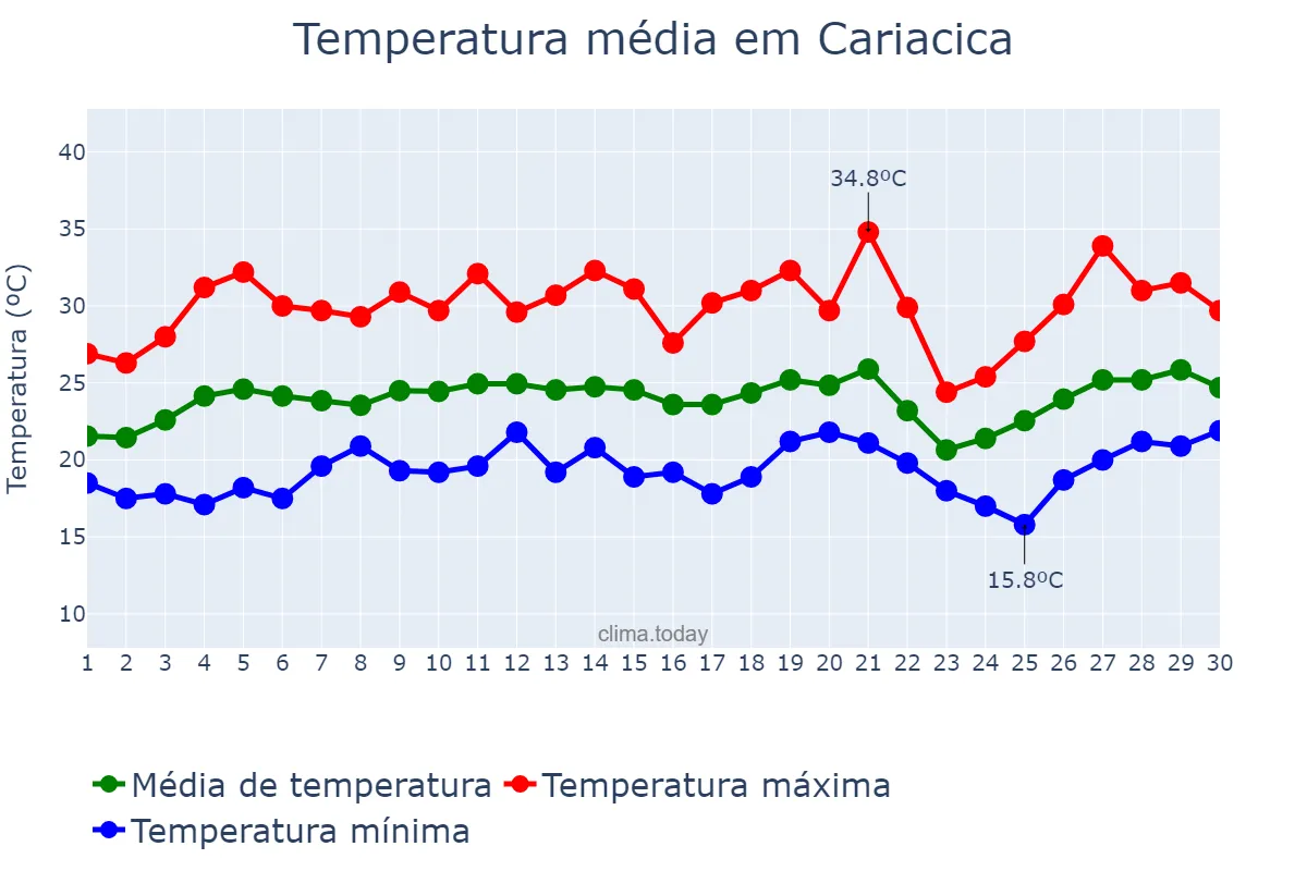 Temperatura em setembro em Cariacica, ES, BR