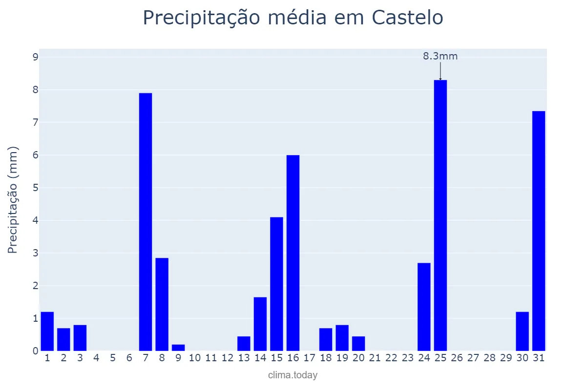 Precipitação em maio em Castelo, ES, BR