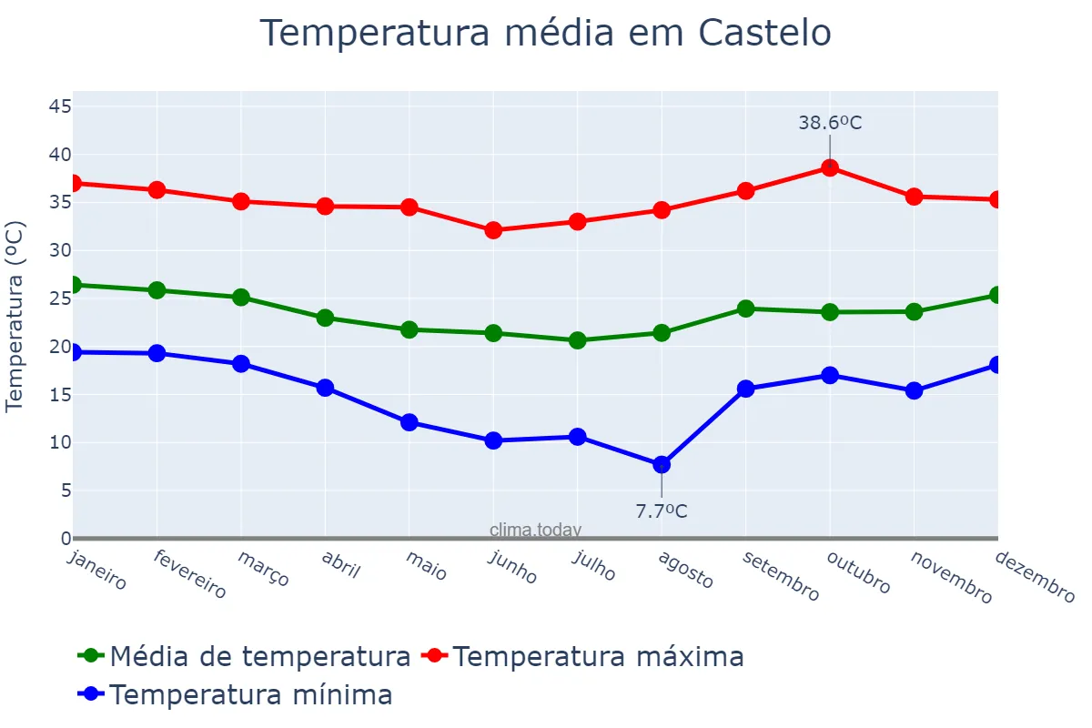 Temperatura anual em Castelo, ES, BR