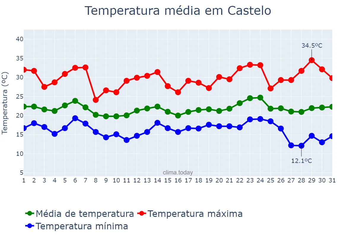Temperatura em maio em Castelo, ES, BR