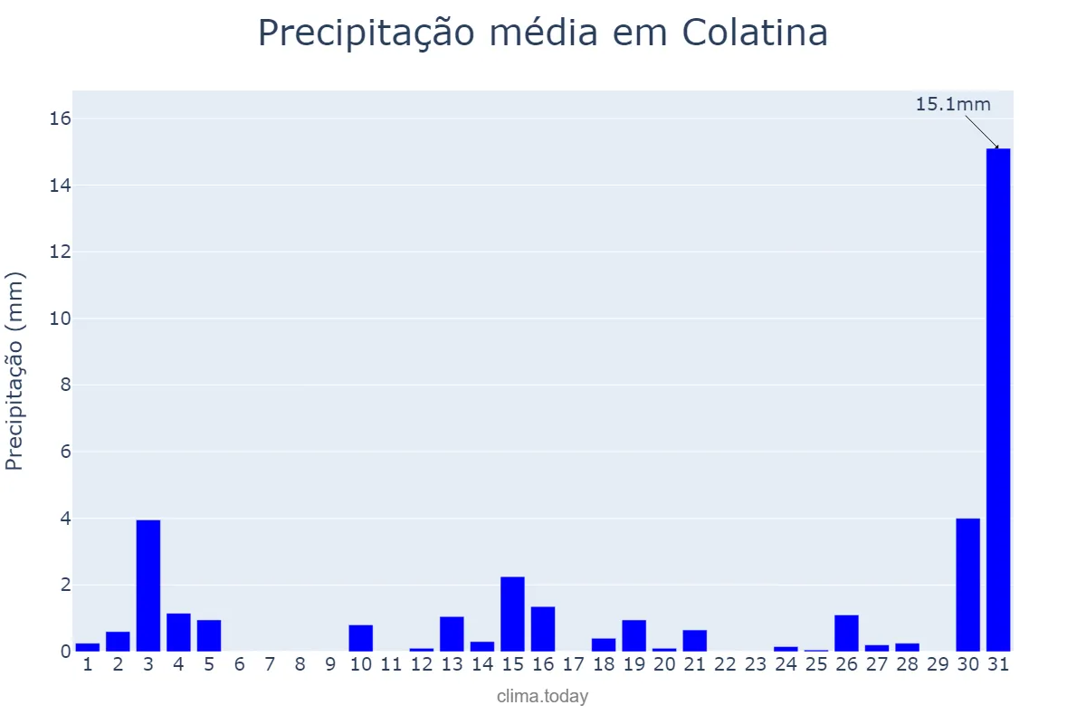 Precipitação em julho em Colatina, ES, BR
