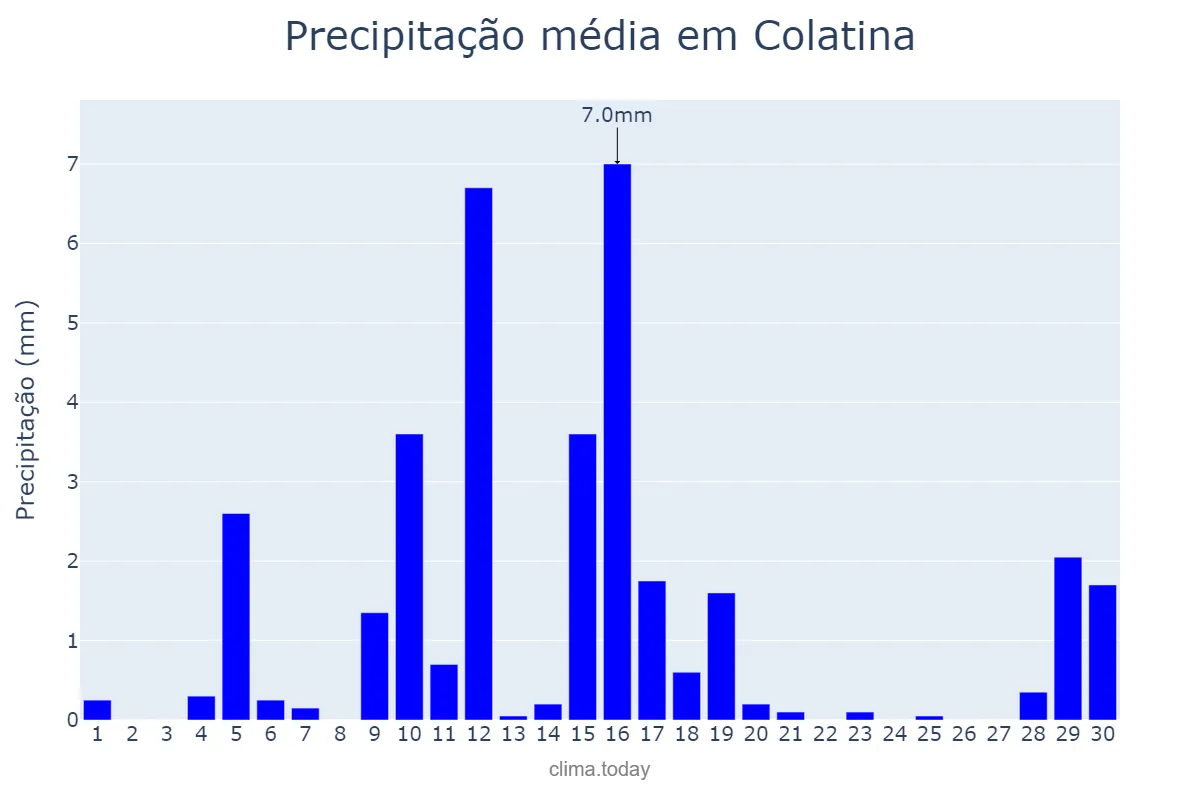 Precipitação em junho em Colatina, ES, BR