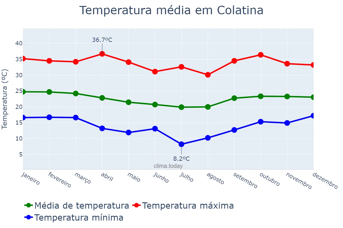 Temperatura anual em Colatina, ES, BR