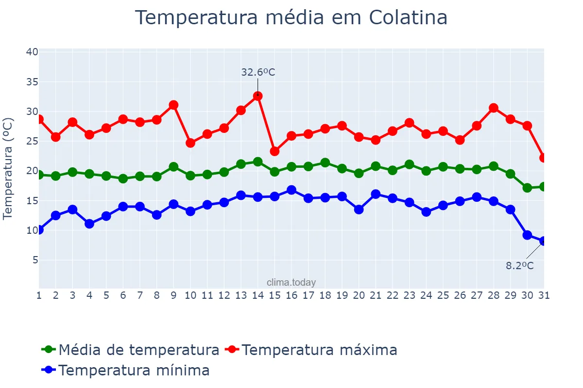 Temperatura em julho em Colatina, ES, BR