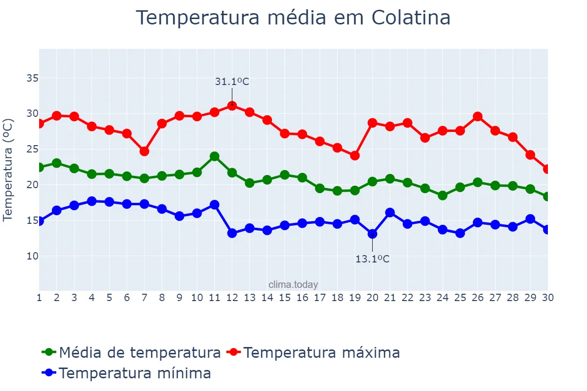 Temperatura em junho em Colatina, ES, BR