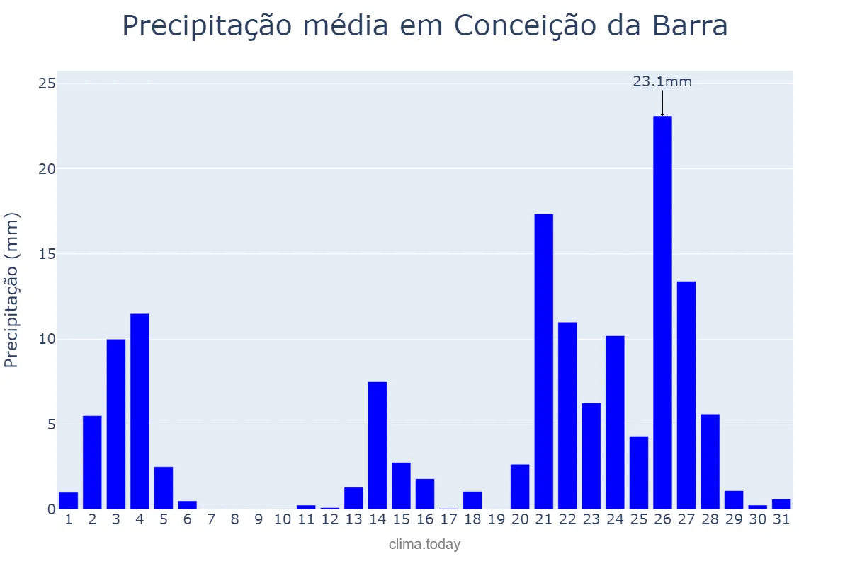 Precipitação em janeiro em Conceição da Barra, ES, BR