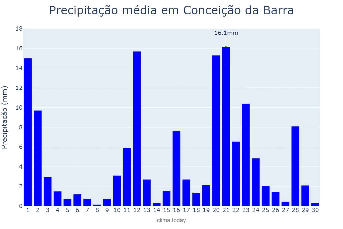 Precipitação em novembro em Conceição da Barra, ES, BR