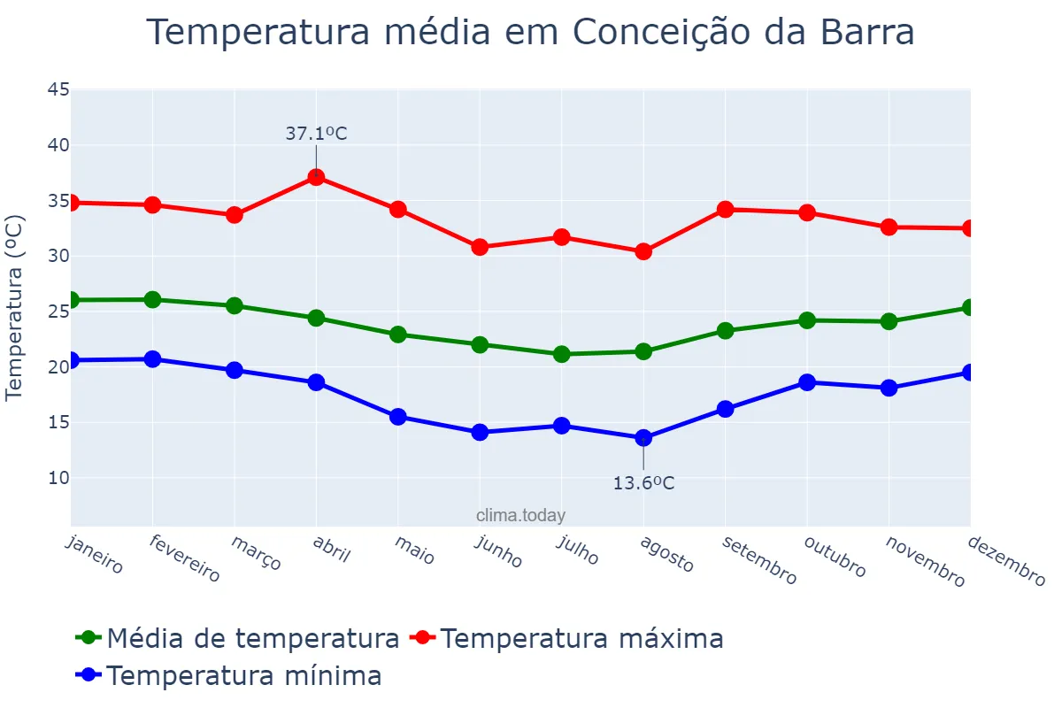 Temperatura anual em Conceição da Barra, ES, BR