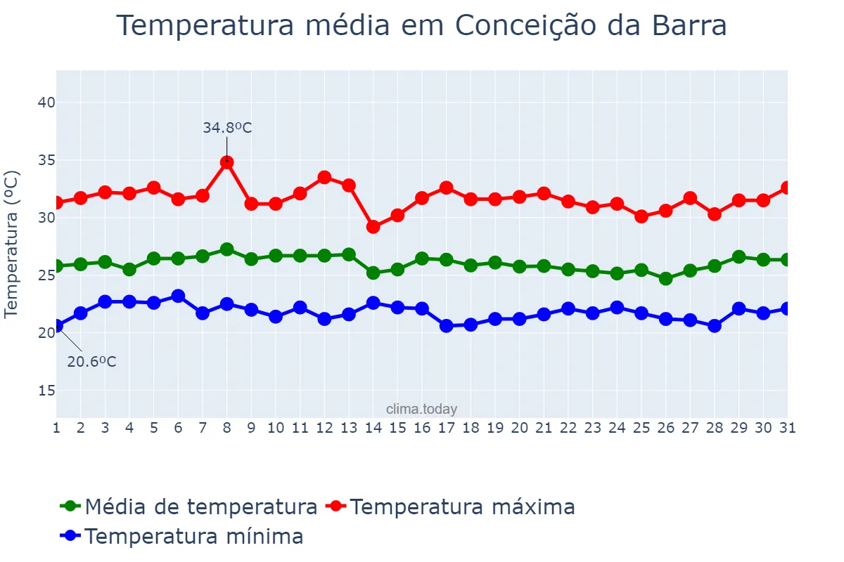 Temperatura em janeiro em Conceição da Barra, ES, BR