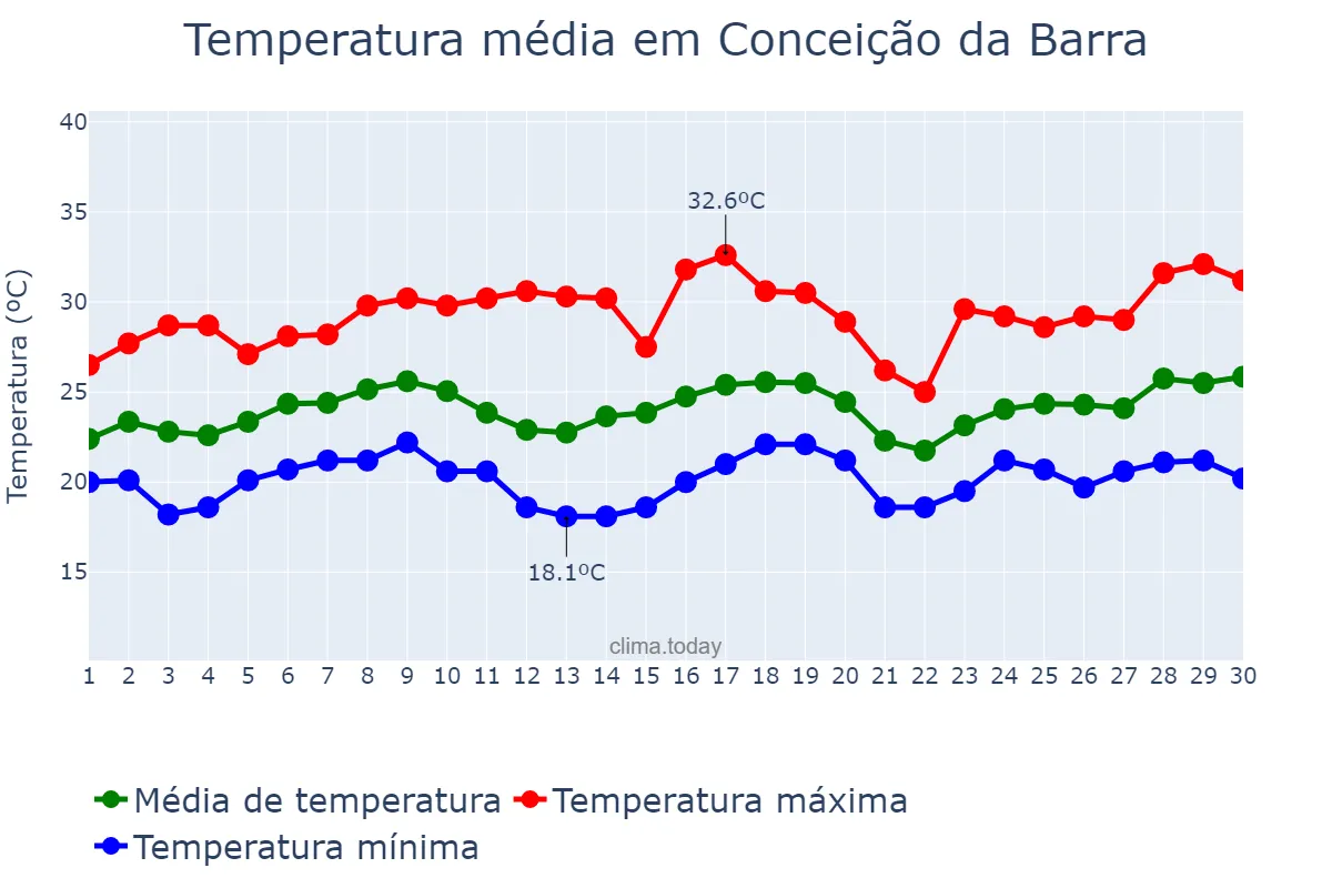 Temperatura em novembro em Conceição da Barra, ES, BR